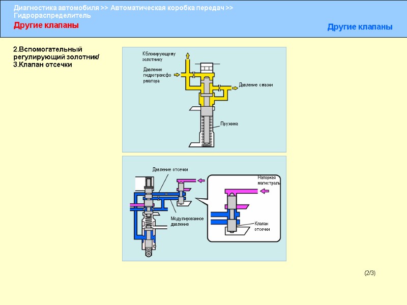 Другие клапаны Другие клапаны (2/3) 2.Вспомогательный регулирующий золотник/ 3.Клапан отсечки К блокирующему золотнику Давление